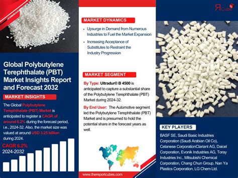 Polybutylene Terephthalate (PBT) Market Size and Share 2032 .